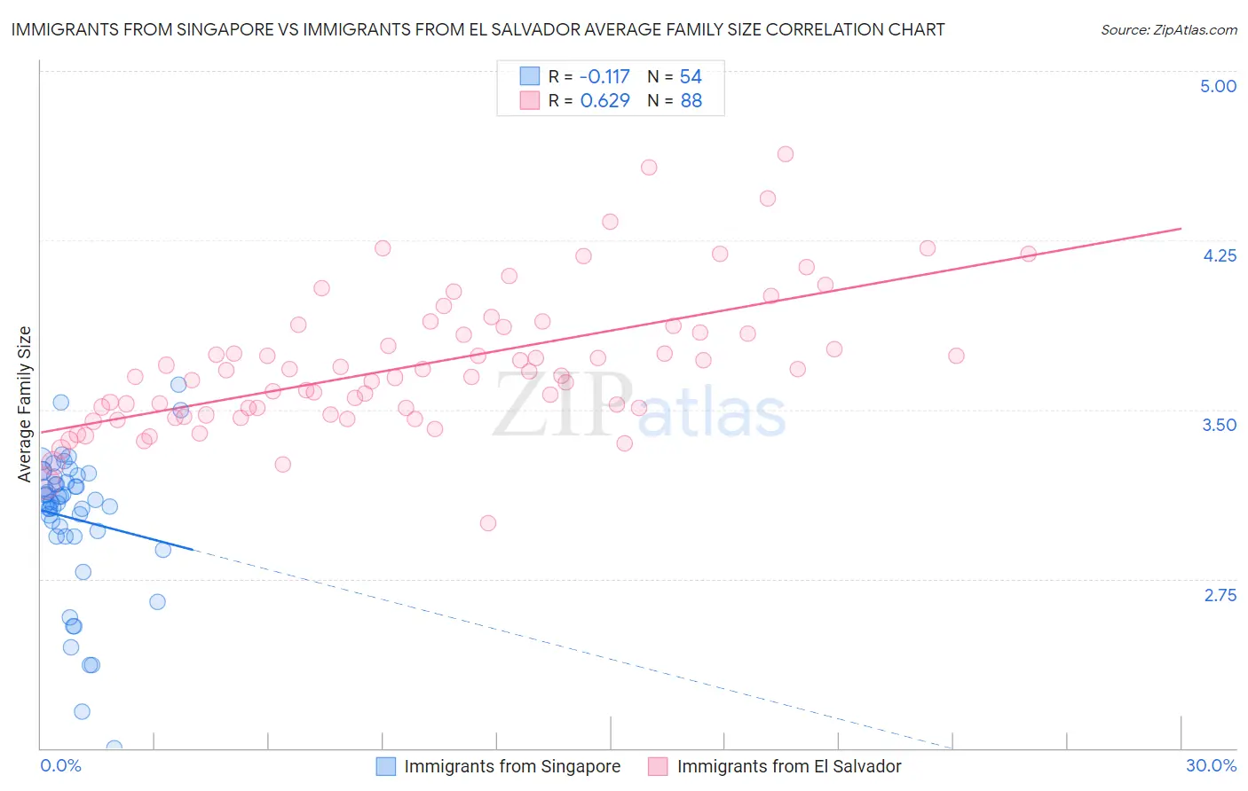 Immigrants from Singapore vs Immigrants from El Salvador Average Family Size