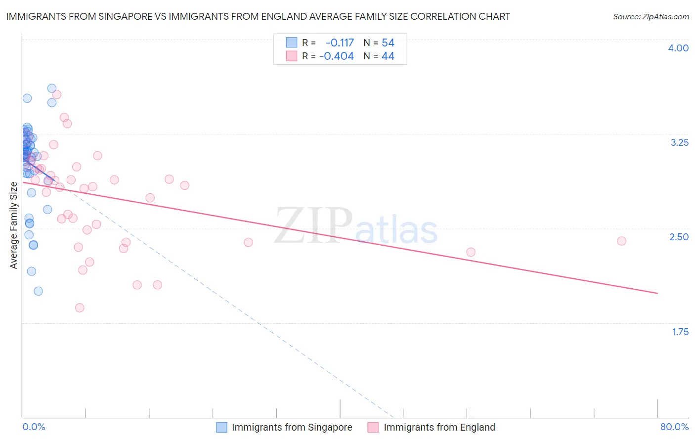 Immigrants from Singapore vs Immigrants from England Average Family Size