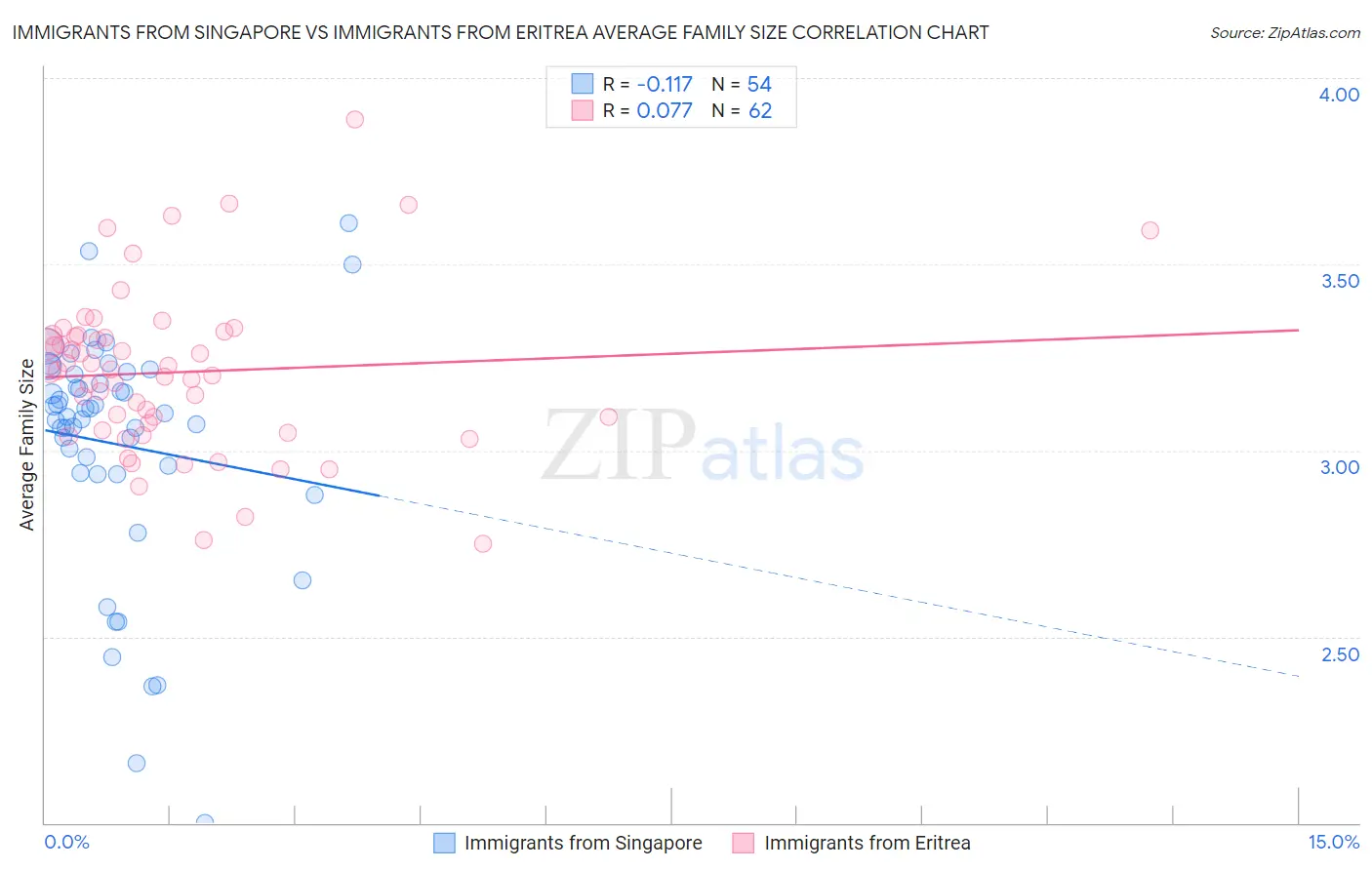 Immigrants from Singapore vs Immigrants from Eritrea Average Family Size