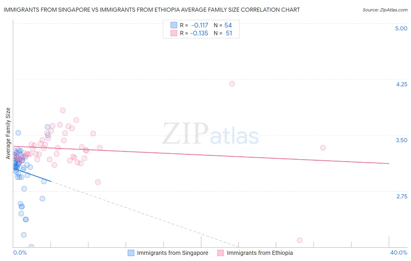 Immigrants from Singapore vs Immigrants from Ethiopia Average Family Size