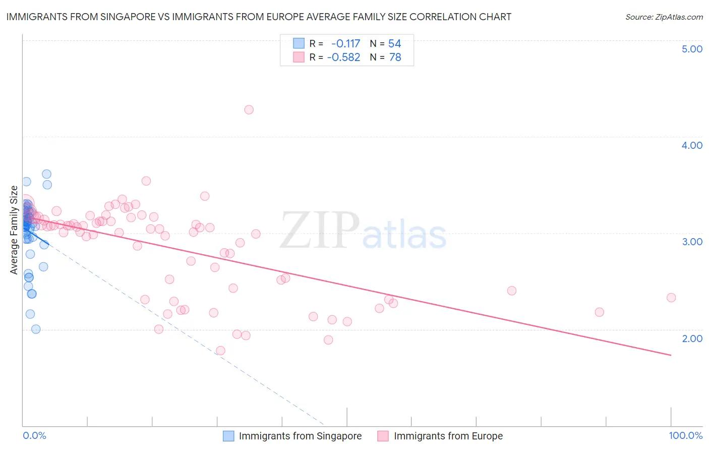 Immigrants from Singapore vs Immigrants from Europe Average Family Size