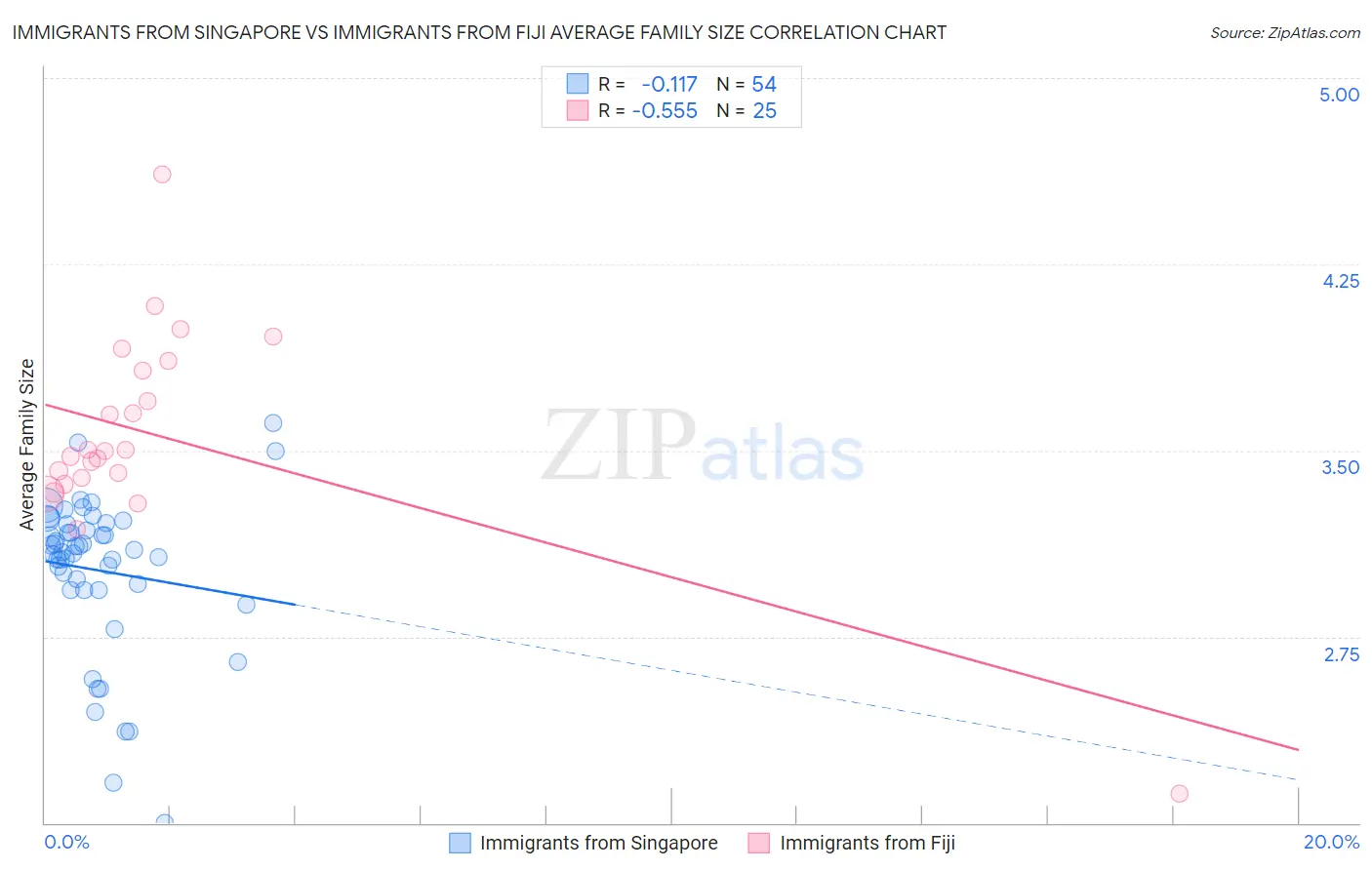 Immigrants from Singapore vs Immigrants from Fiji Average Family Size