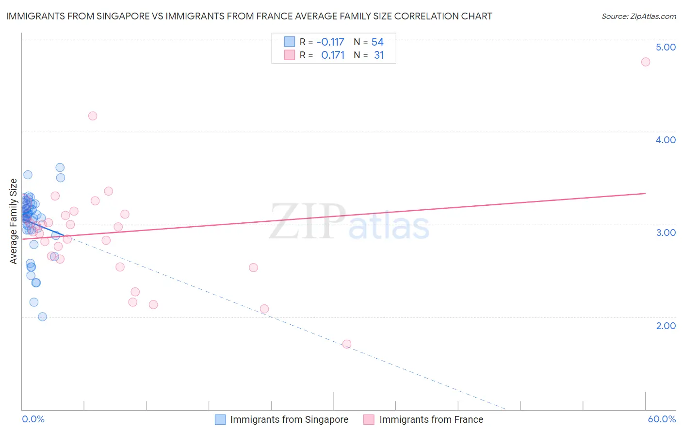 Immigrants from Singapore vs Immigrants from France Average Family Size