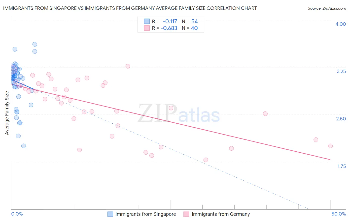 Immigrants from Singapore vs Immigrants from Germany Average Family Size