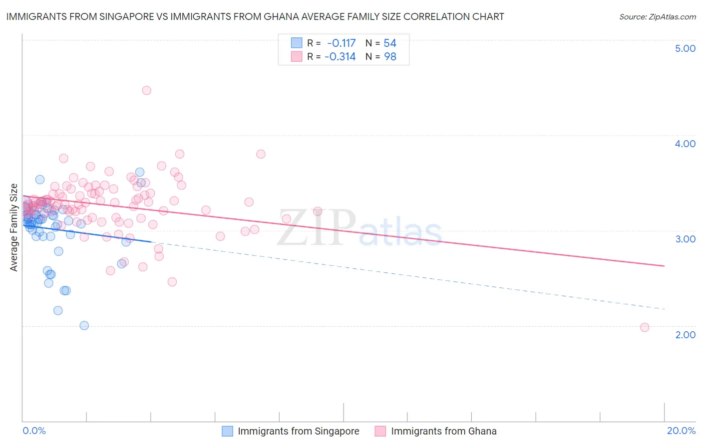 Immigrants from Singapore vs Immigrants from Ghana Average Family Size