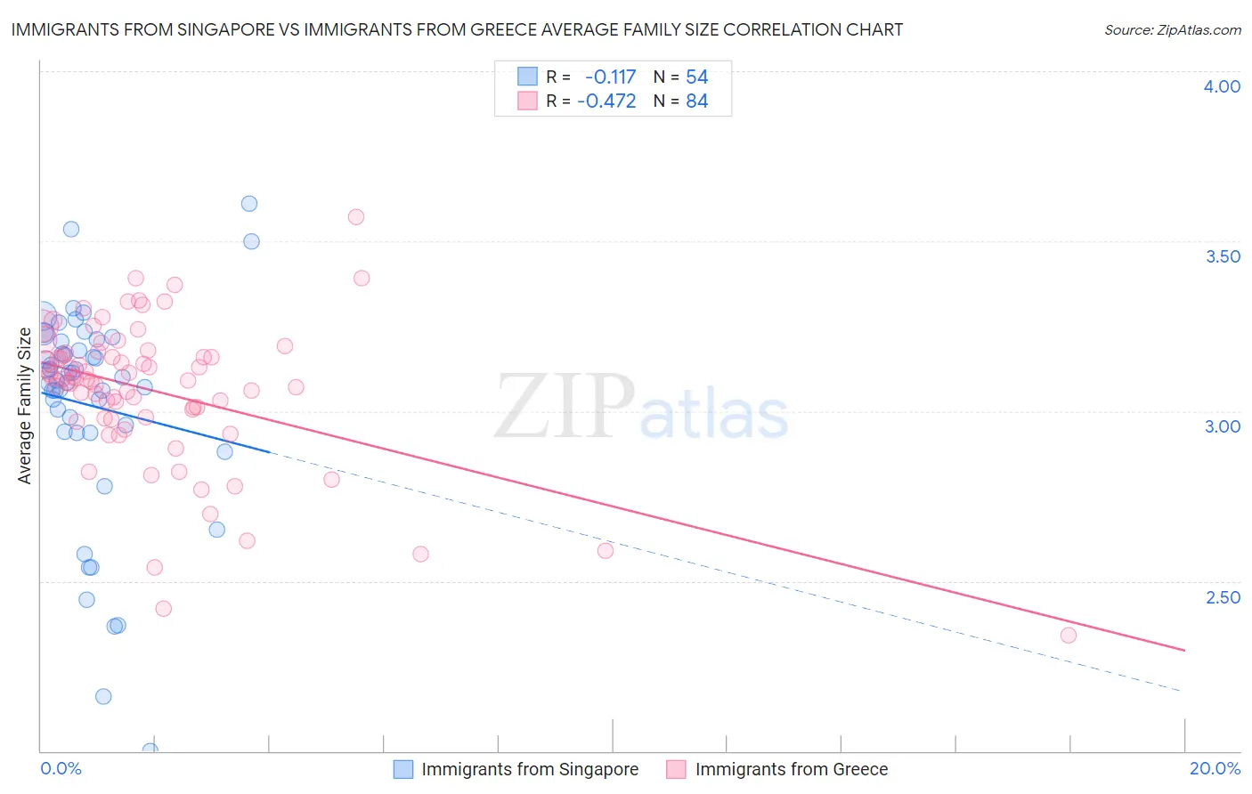 Immigrants from Singapore vs Immigrants from Greece Average Family Size