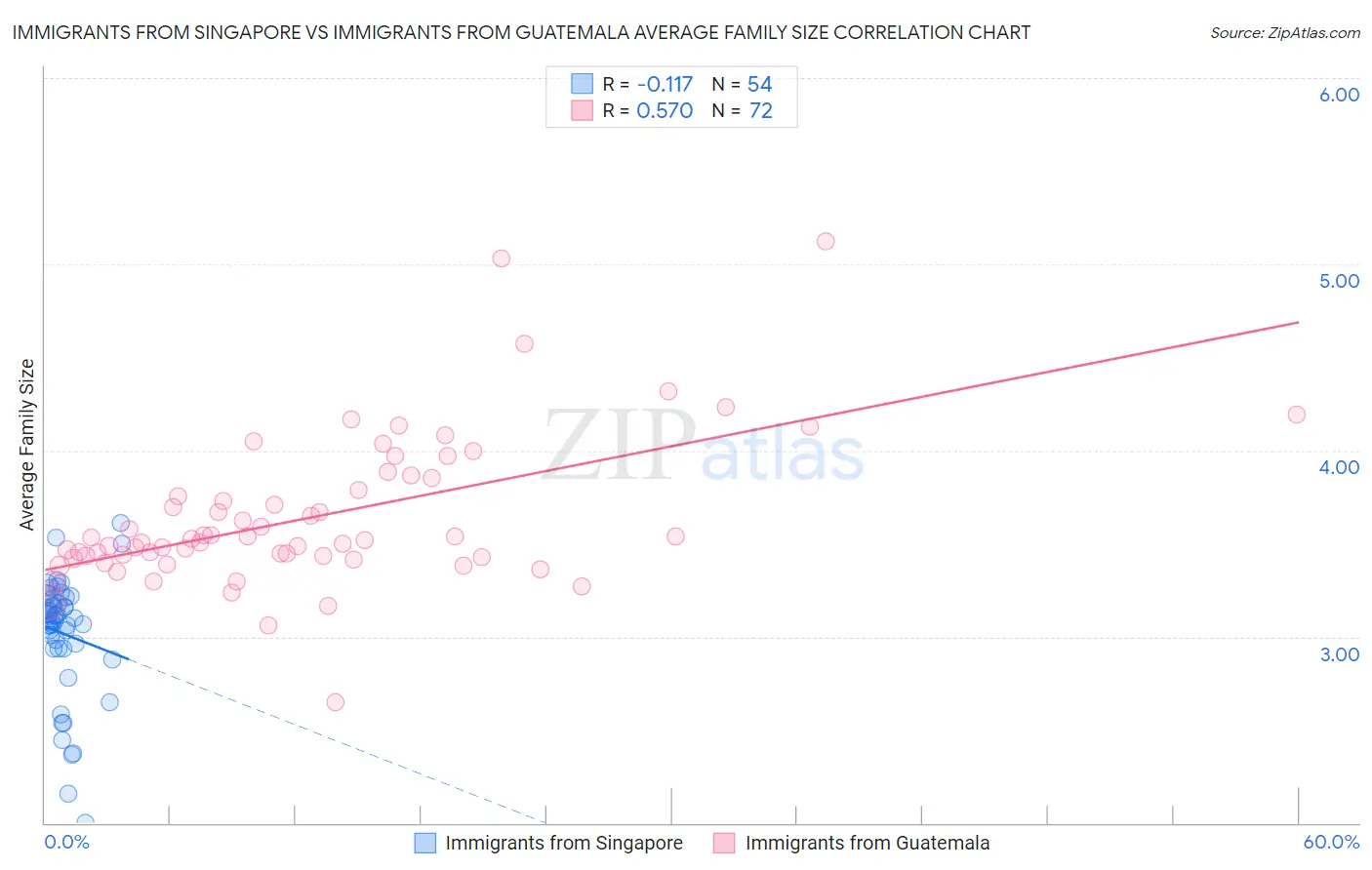 Immigrants from Singapore vs Immigrants from Guatemala Average Family Size