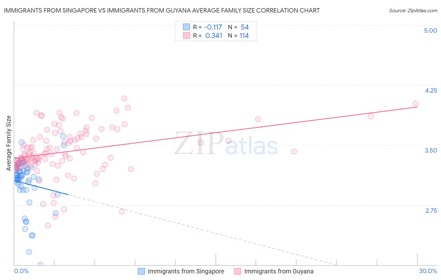 Immigrants from Singapore vs Immigrants from Guyana Average Family Size