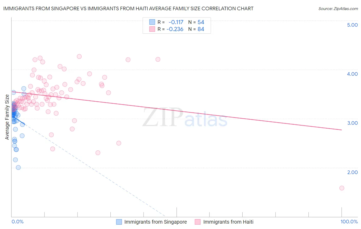 Immigrants from Singapore vs Immigrants from Haiti Average Family Size