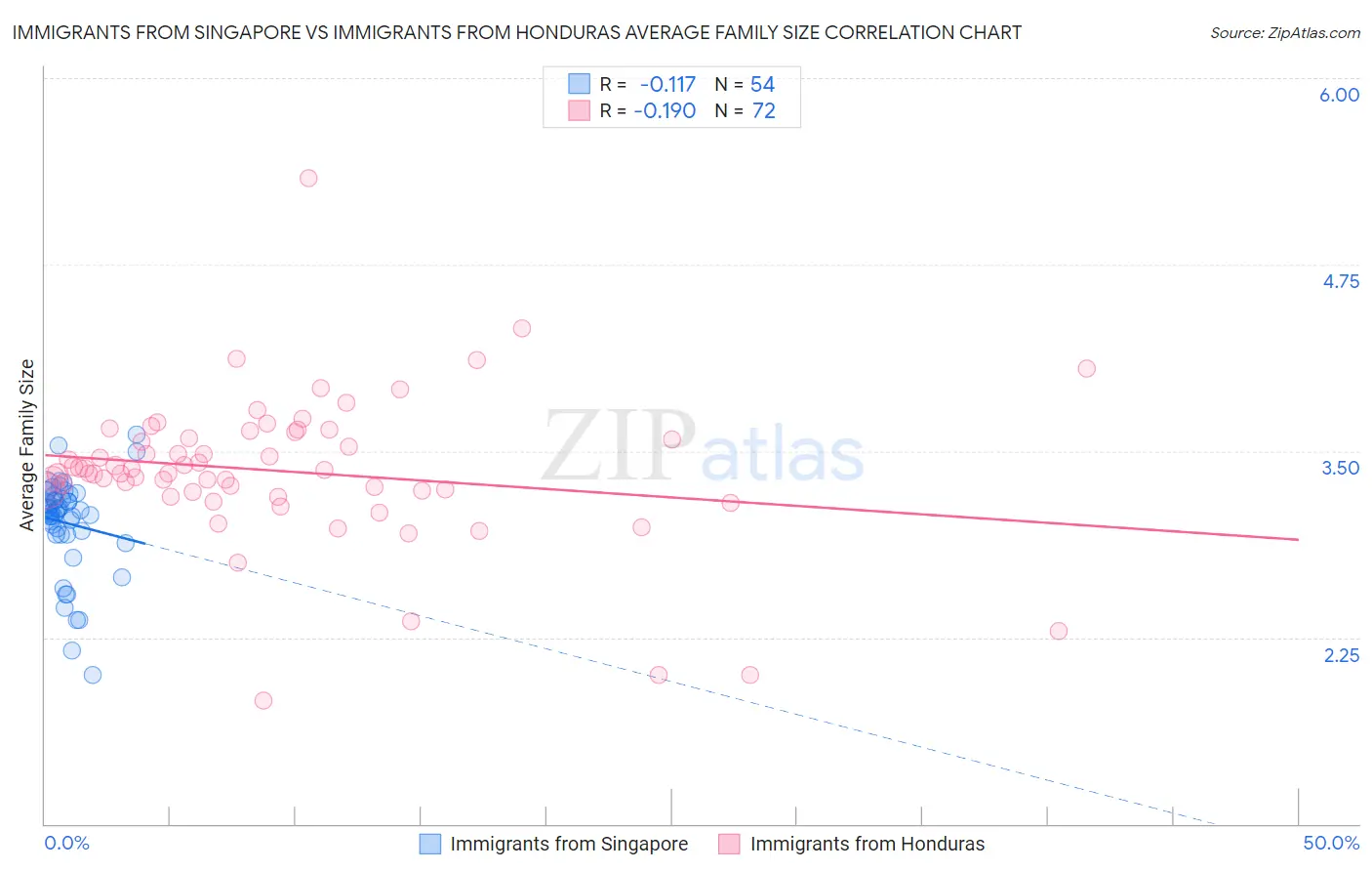 Immigrants from Singapore vs Immigrants from Honduras Average Family Size
