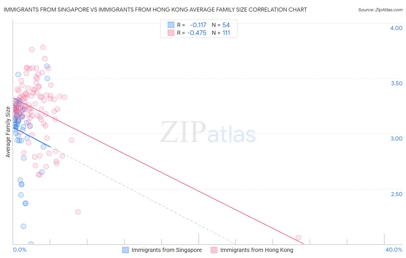 Immigrants from Singapore vs Immigrants from Hong Kong Average Family Size