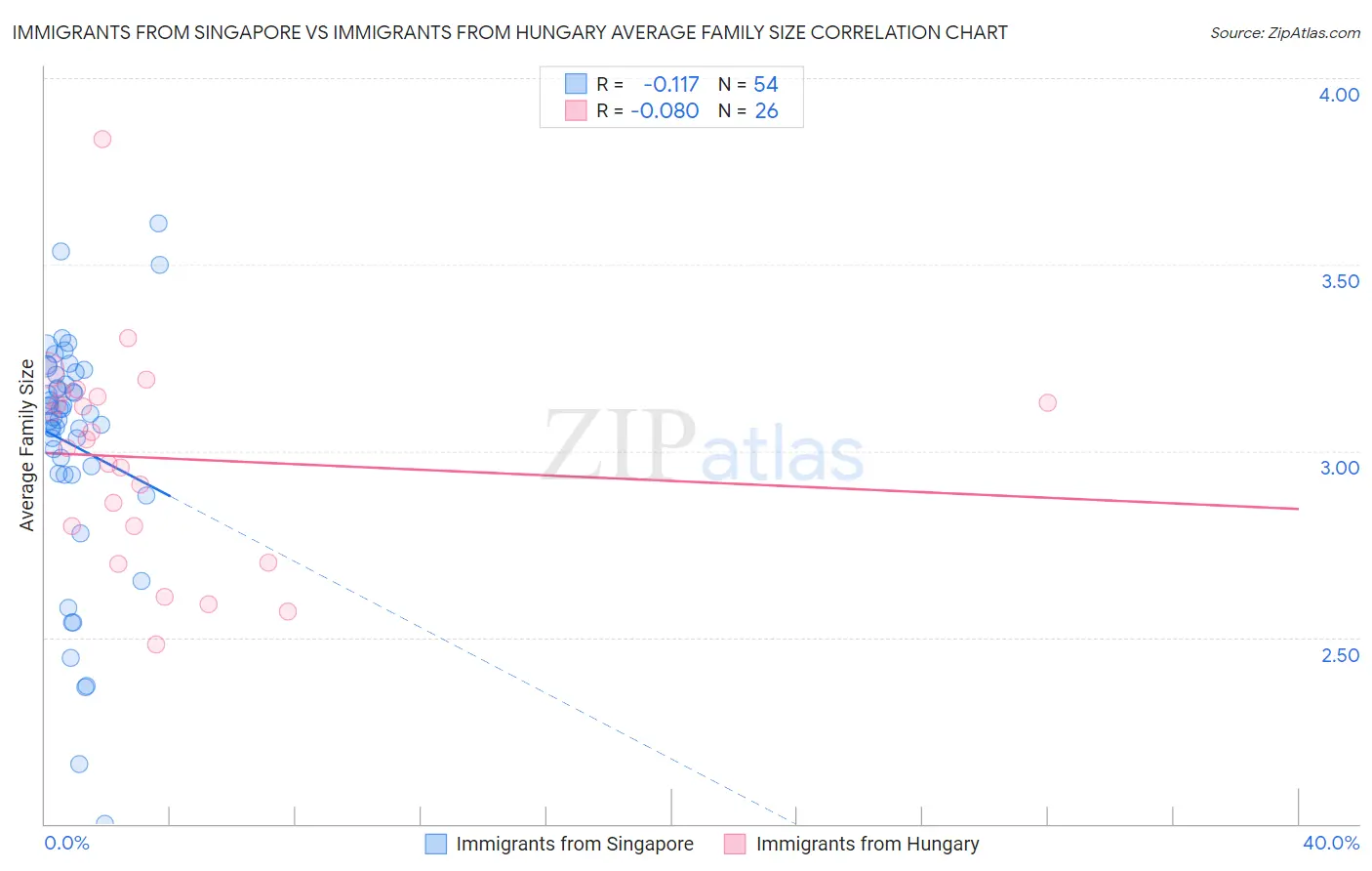 Immigrants from Singapore vs Immigrants from Hungary Average Family Size