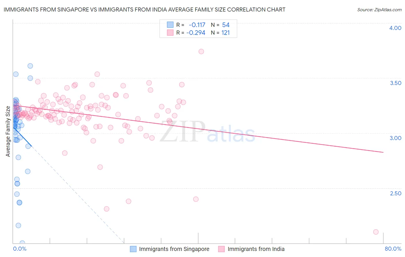 Immigrants from Singapore vs Immigrants from India Average Family Size