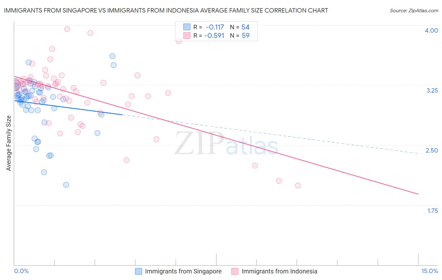 Immigrants from Singapore vs Immigrants from Indonesia Average Family Size