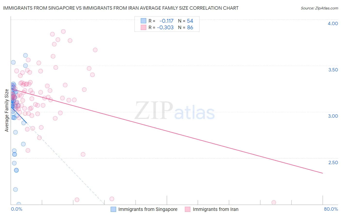 Immigrants from Singapore vs Immigrants from Iran Average Family Size