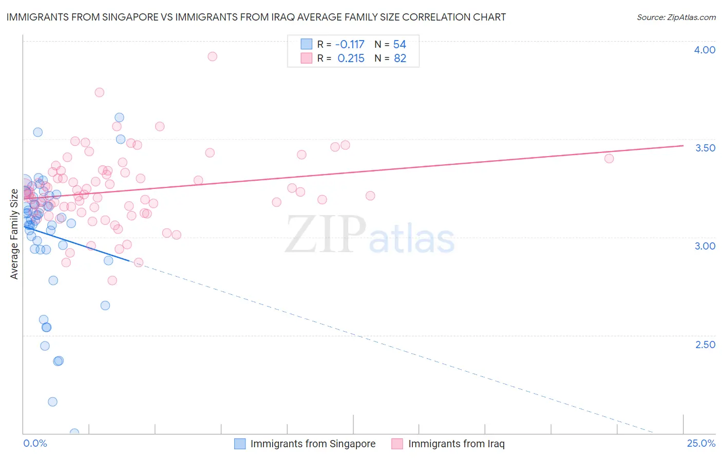 Immigrants from Singapore vs Immigrants from Iraq Average Family Size