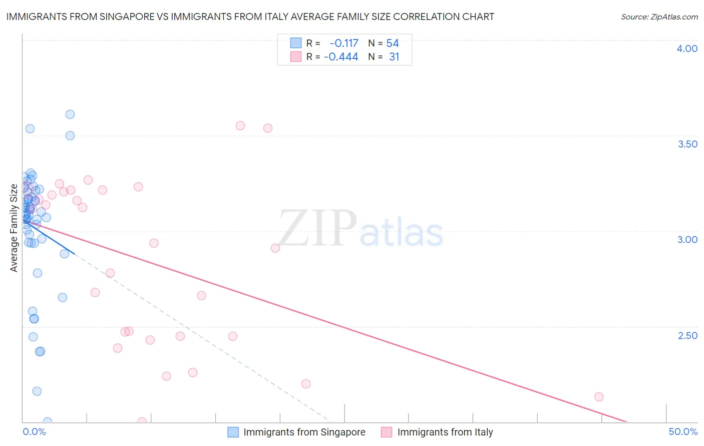 Immigrants from Singapore vs Immigrants from Italy Average Family Size