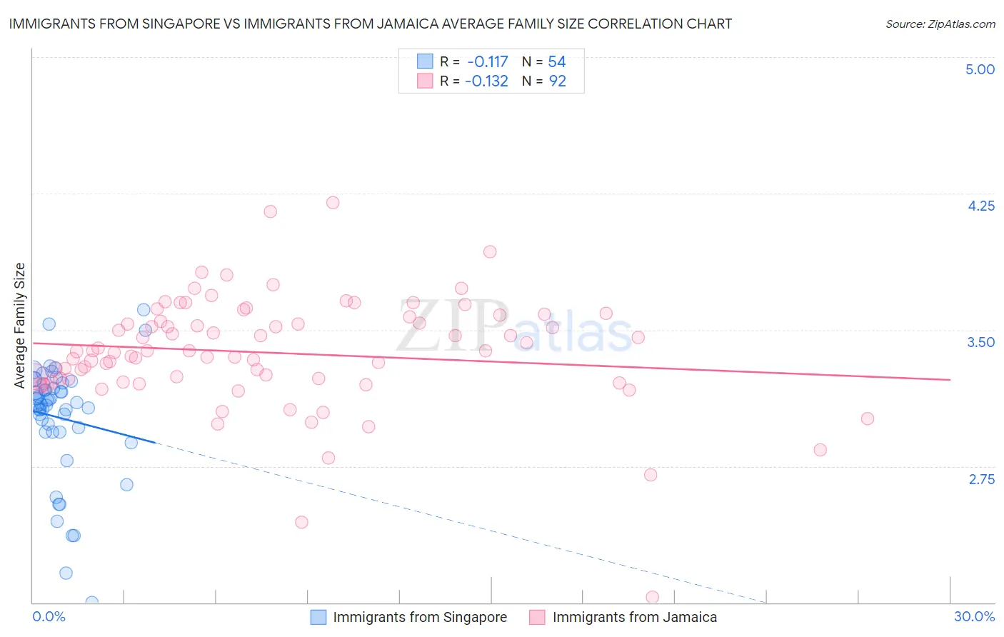 Immigrants from Singapore vs Immigrants from Jamaica Average Family Size