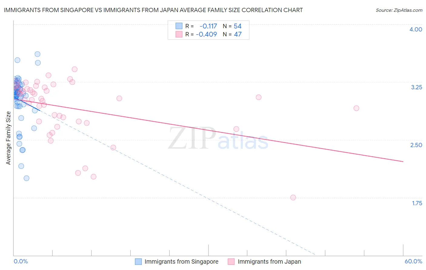 Immigrants from Singapore vs Immigrants from Japan Average Family Size