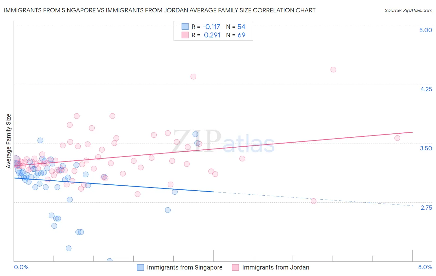 Immigrants from Singapore vs Immigrants from Jordan Average Family Size