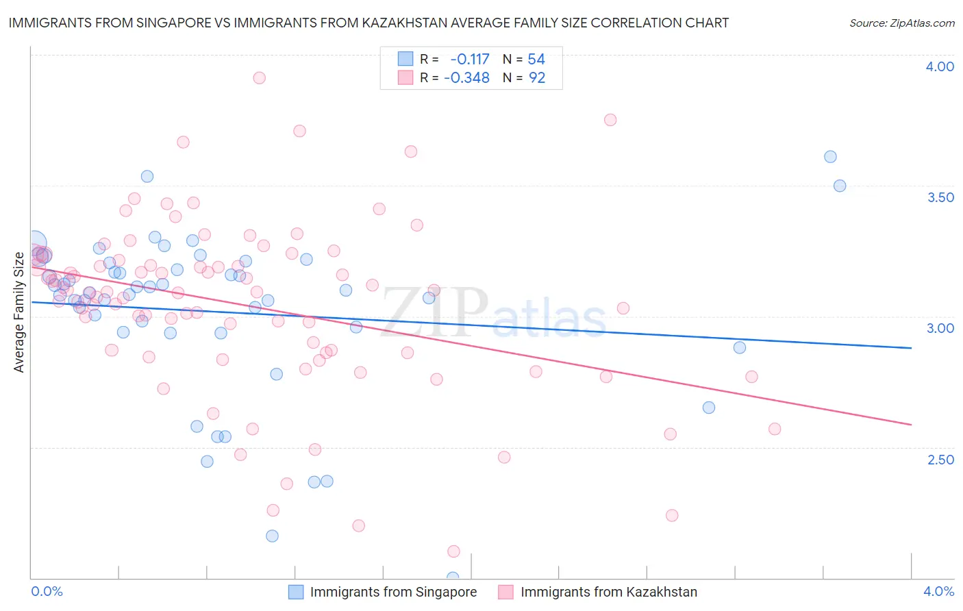 Immigrants from Singapore vs Immigrants from Kazakhstan Average Family Size
