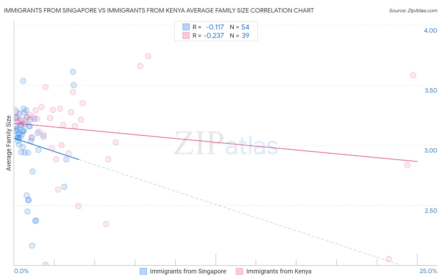 Immigrants from Singapore vs Immigrants from Kenya Average Family Size