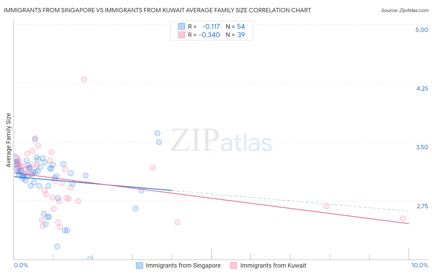 Immigrants from Singapore vs Immigrants from Kuwait Average Family Size