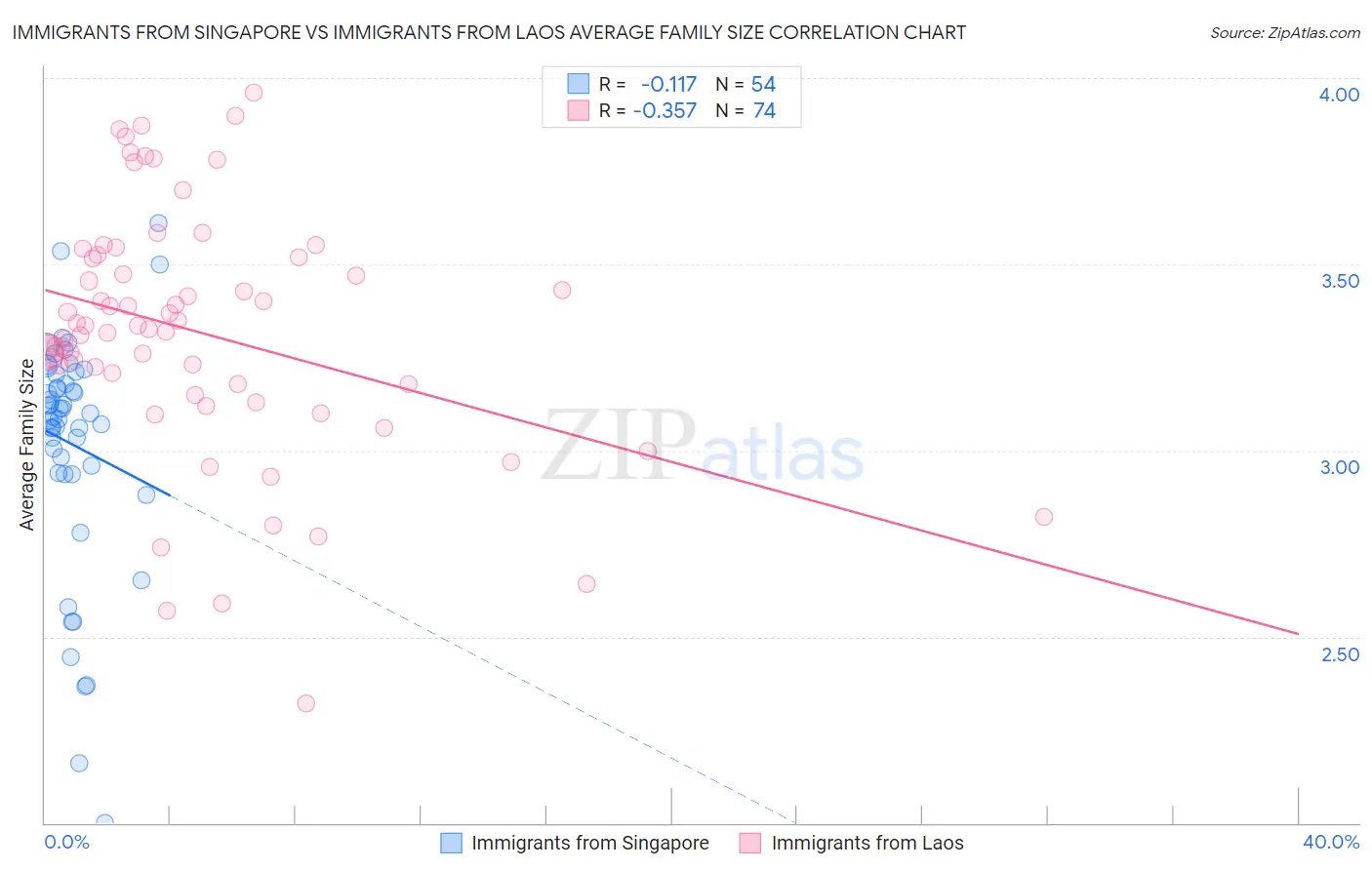 Immigrants from Singapore vs Immigrants from Laos Average Family Size