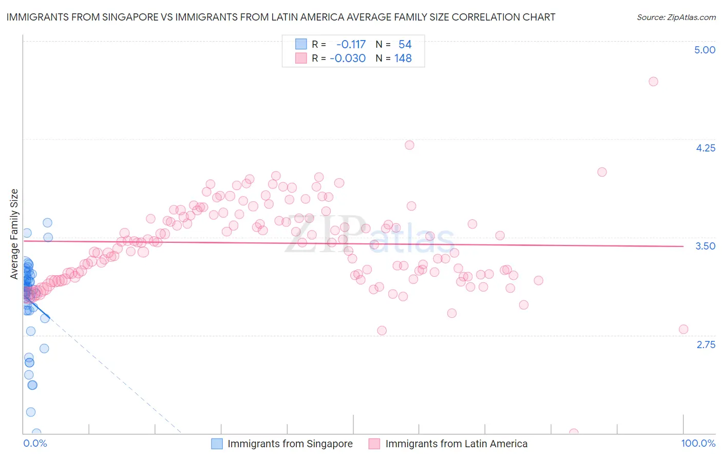 Immigrants from Singapore vs Immigrants from Latin America Average Family Size