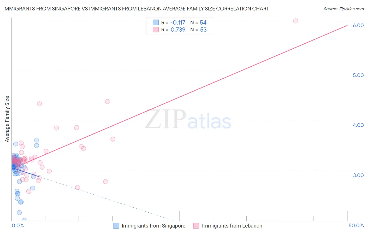 Immigrants from Singapore vs Immigrants from Lebanon Average Family Size