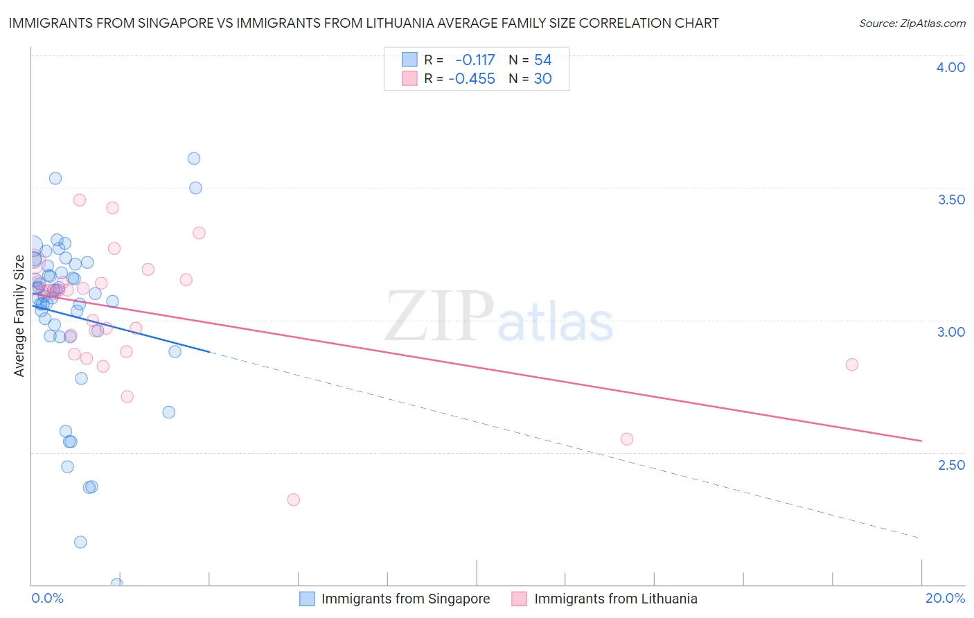 Immigrants from Singapore vs Immigrants from Lithuania Average Family Size