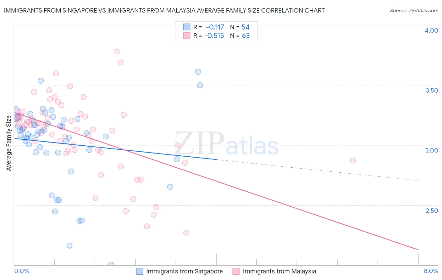 Immigrants from Singapore vs Immigrants from Malaysia Average Family Size