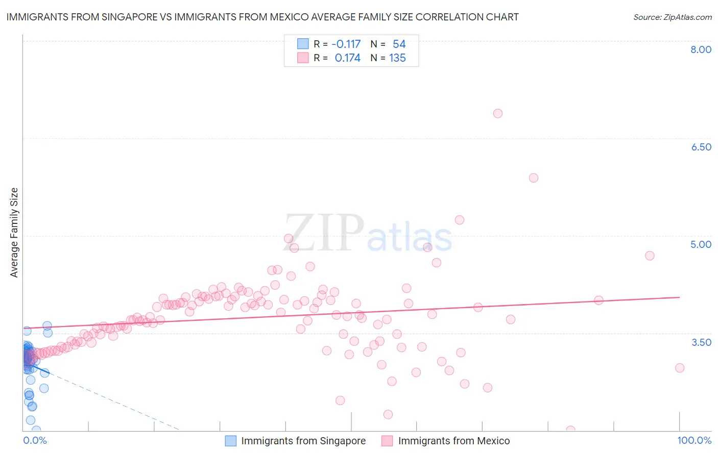 Immigrants from Singapore vs Immigrants from Mexico Average Family Size