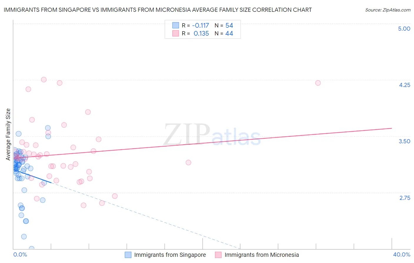 Immigrants from Singapore vs Immigrants from Micronesia Average Family Size