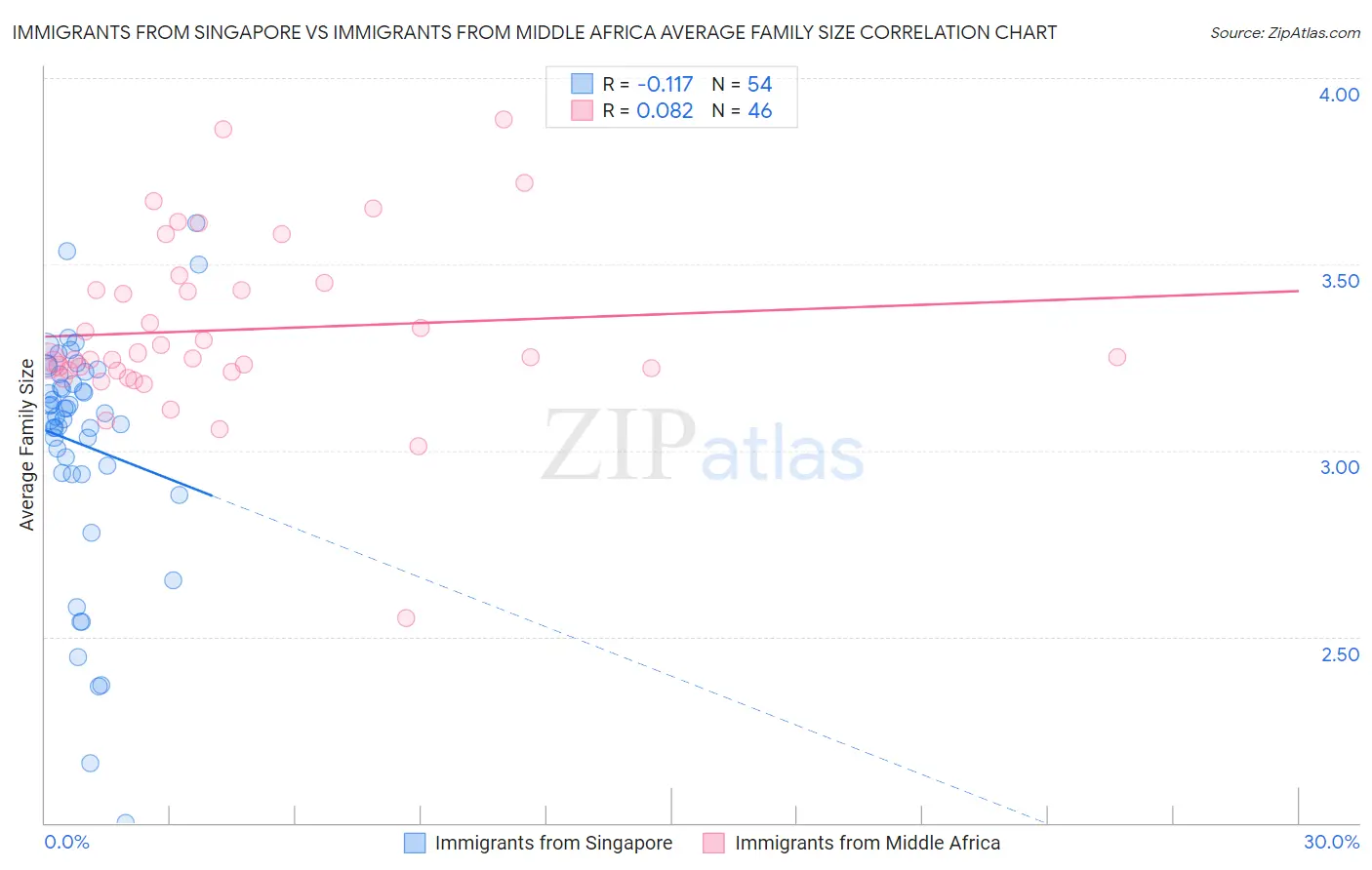 Immigrants from Singapore vs Immigrants from Middle Africa Average Family Size