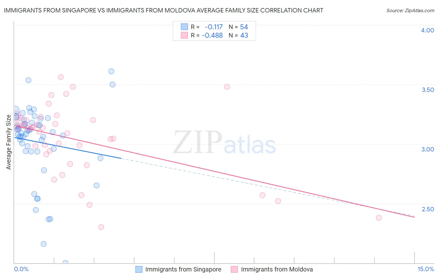 Immigrants from Singapore vs Immigrants from Moldova Average Family Size
