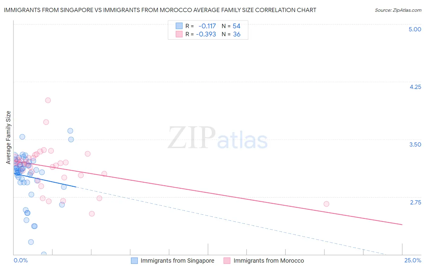 Immigrants from Singapore vs Immigrants from Morocco Average Family Size