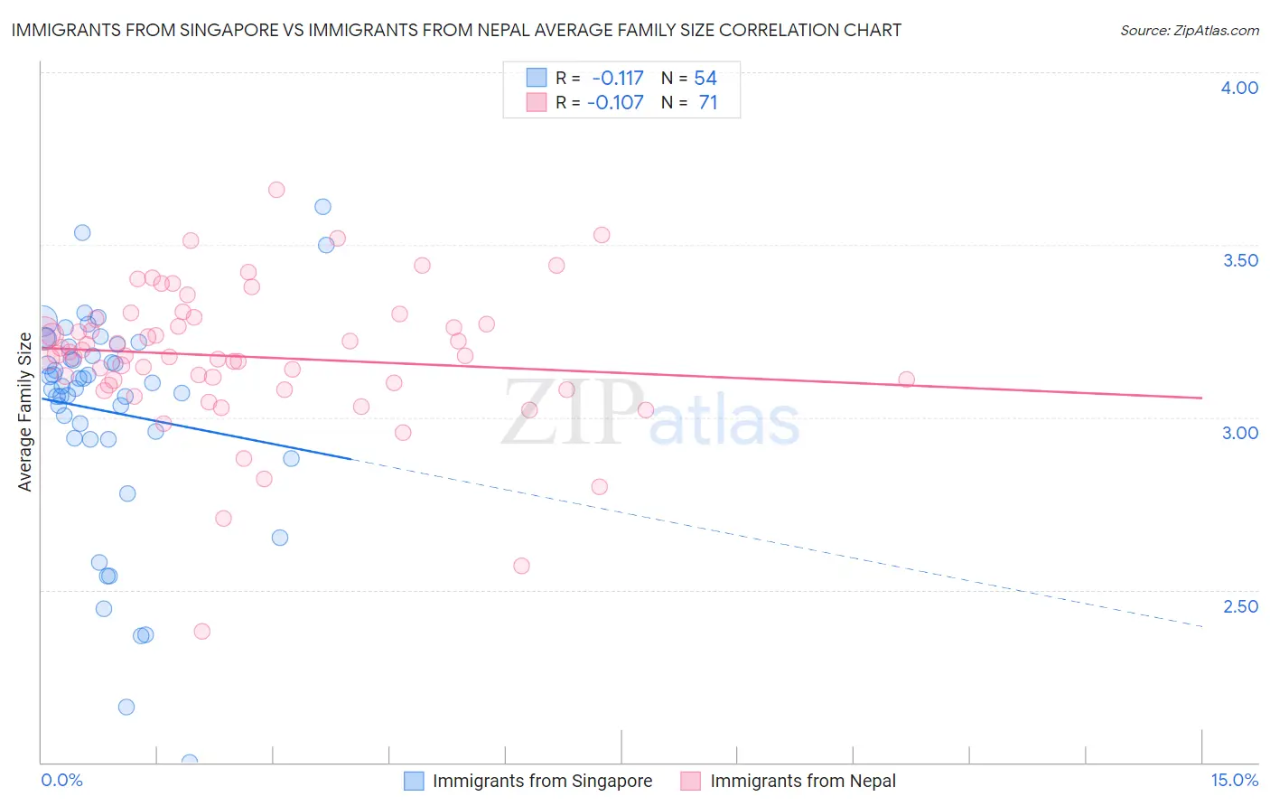 Immigrants from Singapore vs Immigrants from Nepal Average Family Size