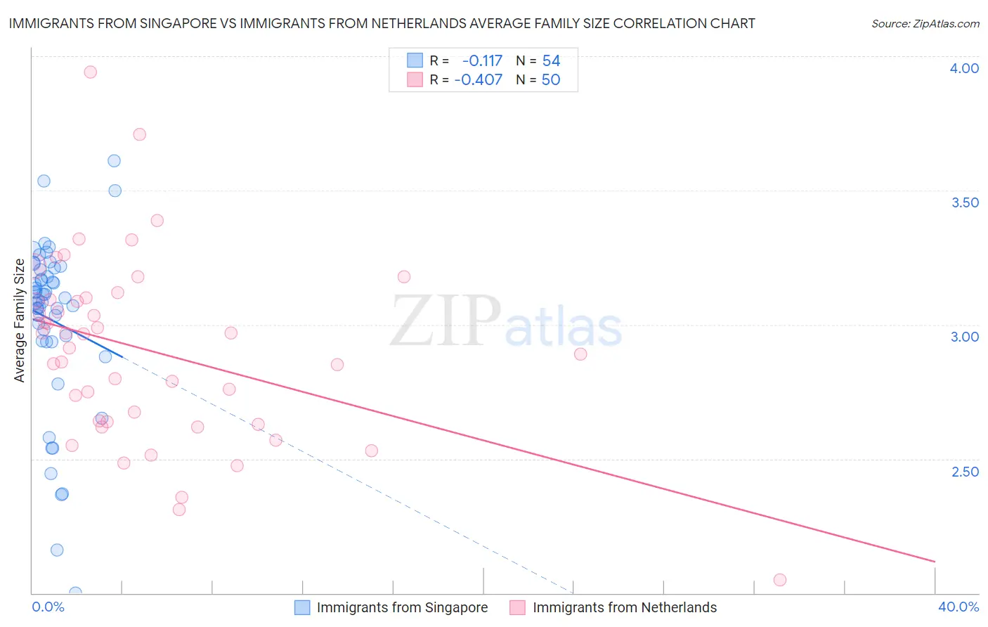 Immigrants from Singapore vs Immigrants from Netherlands Average Family Size