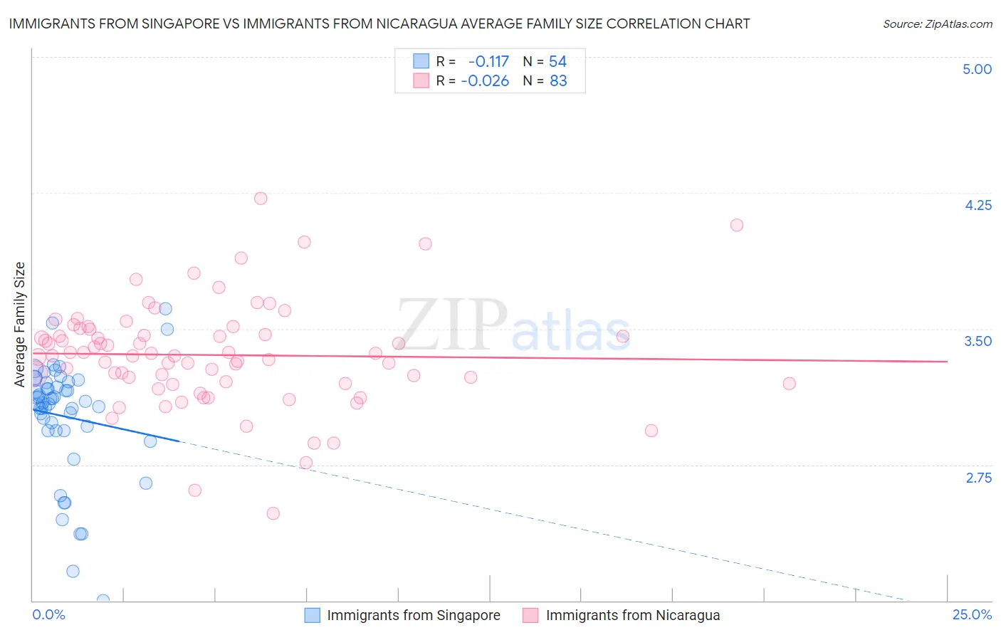 Immigrants from Singapore vs Immigrants from Nicaragua Average Family Size