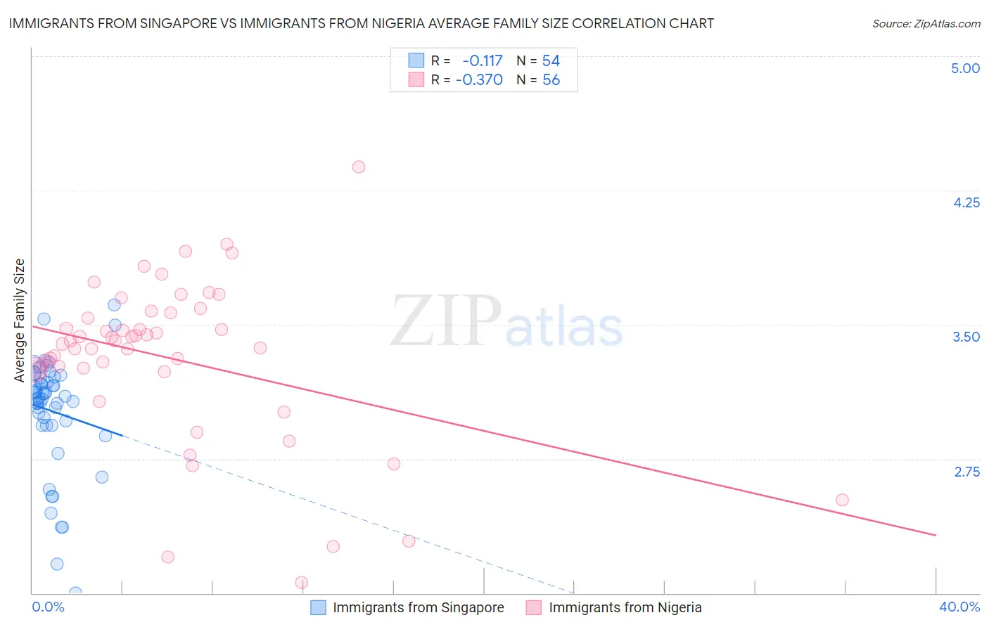 Immigrants from Singapore vs Immigrants from Nigeria Average Family Size