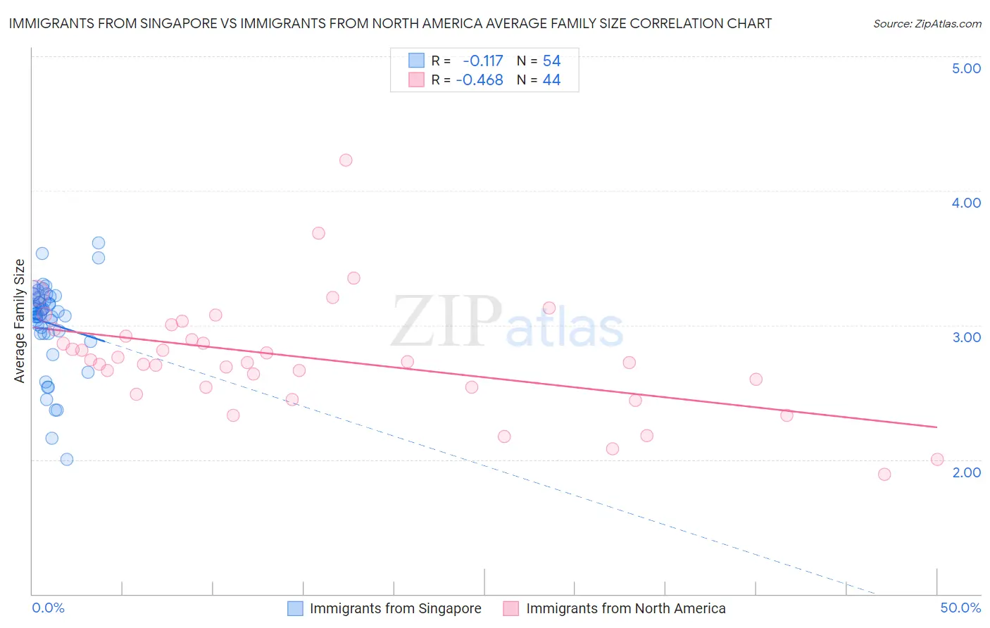 Immigrants from Singapore vs Immigrants from North America Average Family Size