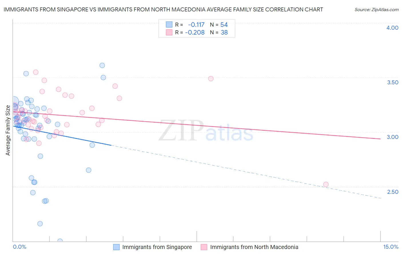 Immigrants from Singapore vs Immigrants from North Macedonia Average Family Size