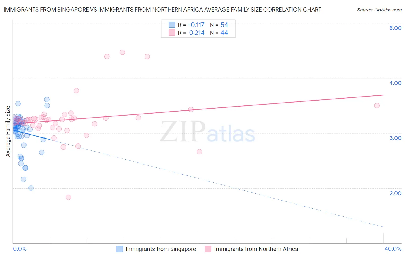 Immigrants from Singapore vs Immigrants from Northern Africa Average Family Size