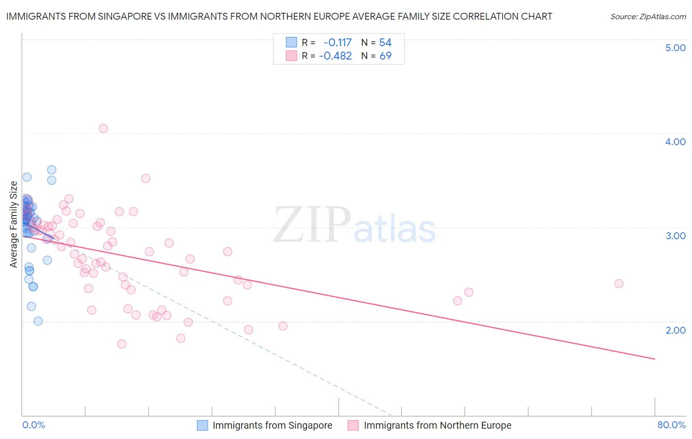 Immigrants from Singapore vs Immigrants from Northern Europe Average Family Size