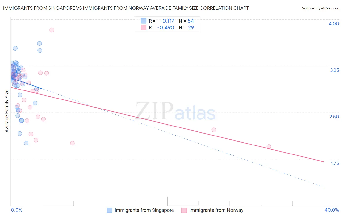 Immigrants from Singapore vs Immigrants from Norway Average Family Size
