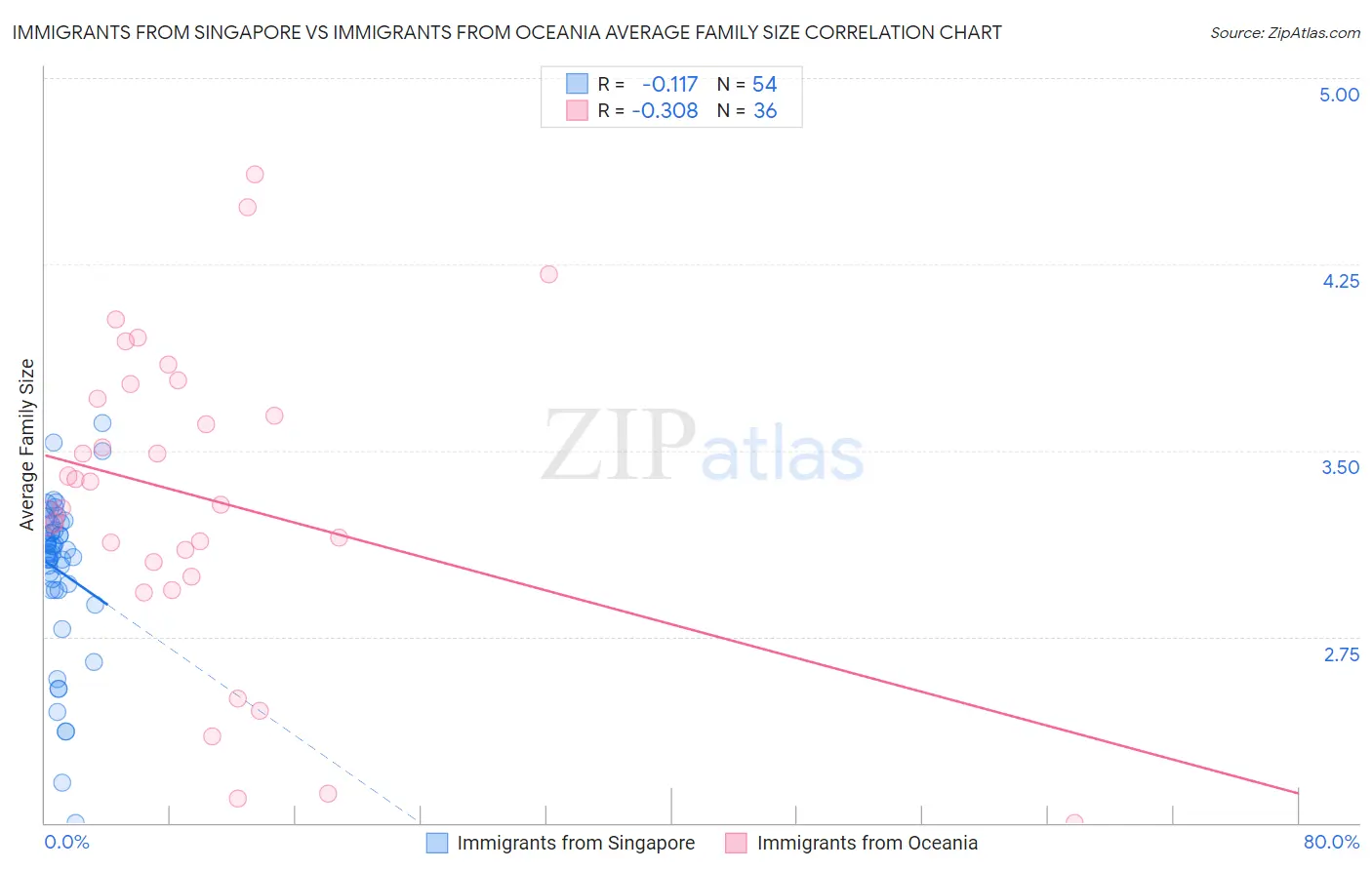 Immigrants from Singapore vs Immigrants from Oceania Average Family Size