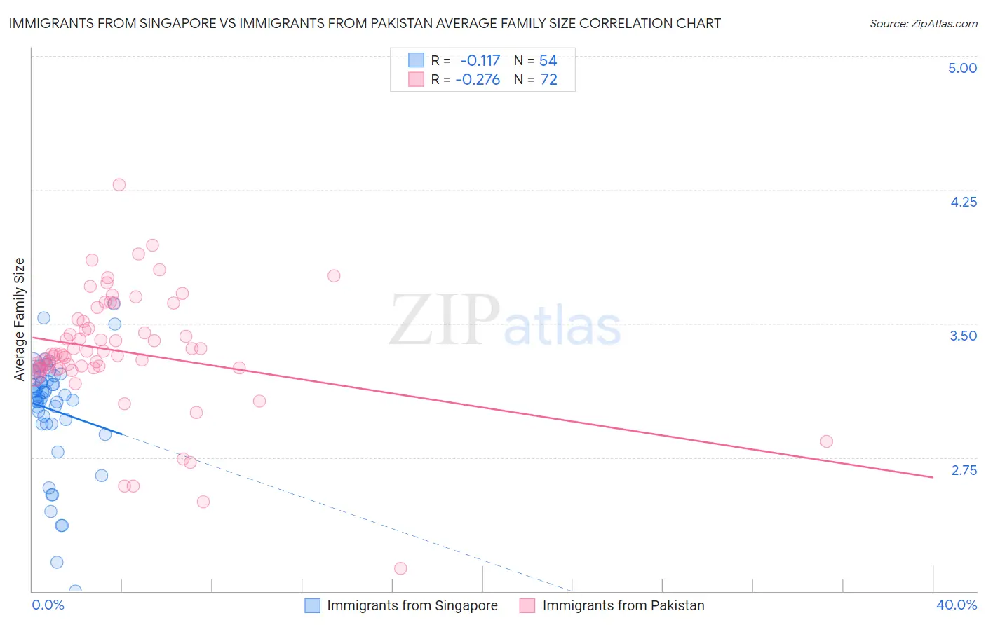 Immigrants from Singapore vs Immigrants from Pakistan Average Family Size