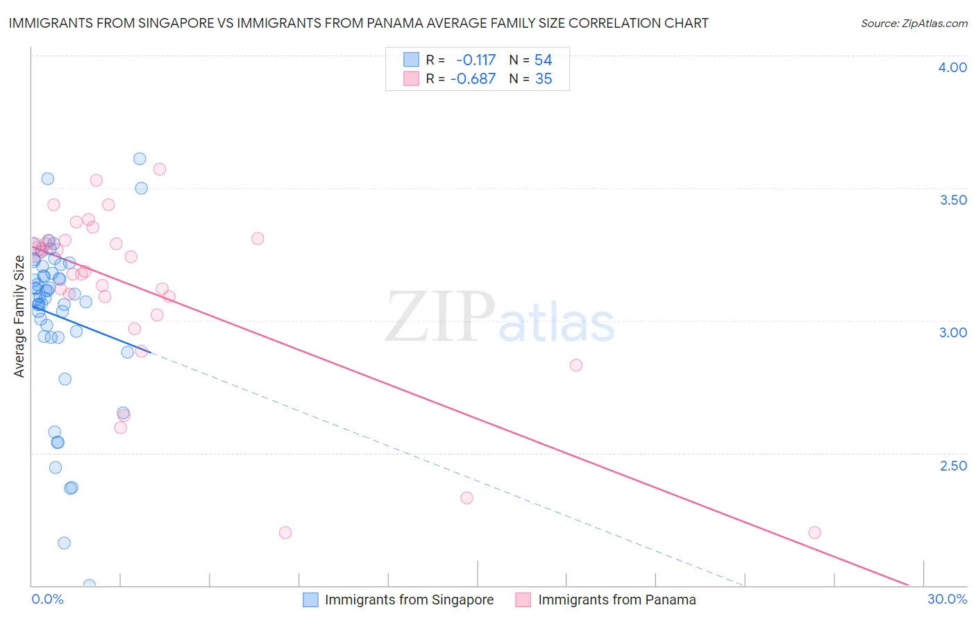 Immigrants from Singapore vs Immigrants from Panama Average Family Size