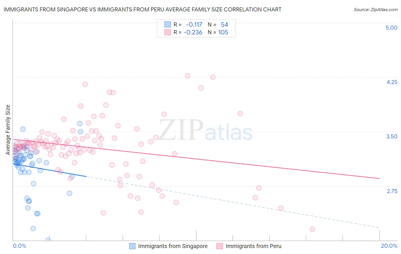 Immigrants from Singapore vs Immigrants from Peru Average Family Size